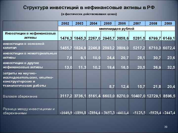Структура инвестиций в нефинансовые активы в РФ (в фактически действовавших ценах) 2002 2003 2004