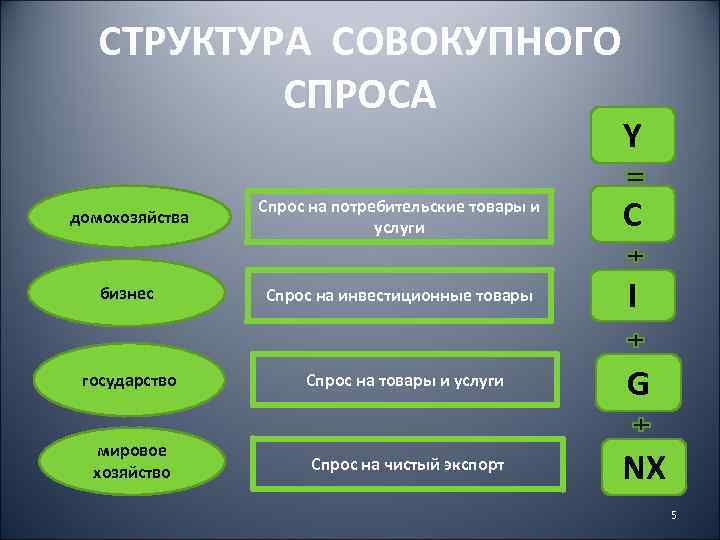 СТРУКТУРА СОВОКУПНОГО СПРОСА Y домохозяйства Спрос на потребительские товары и услуги С бизнес Спрос