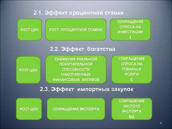 2. 1. Эффект процентной ставки РОСТ ЦЕН РОСТ ПРОЦЕНТНОЙ СТАВКИ СОКРАЩЕНИЕ СПРОСА НА ИНВЕСТИЦИИ
