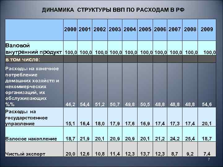 ДИНАМИКА СТРУКТУРЫ ВВП ПО РАСХОДАМ В РФ 2000 2001 2002 2003 2004 2005 2006