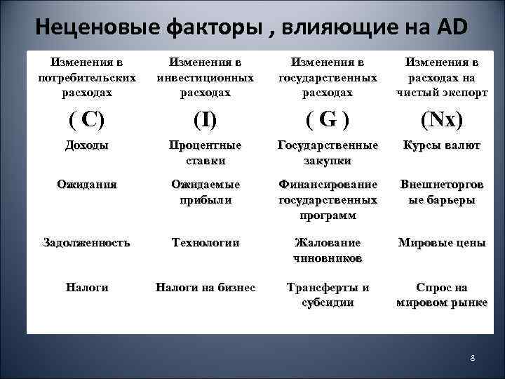 Неценовые факторы , влияющие на AD Изменения в потребительских расходах Изменения в инвестиционных расходах
