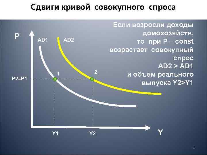 Сдвиги кривой совокупного спроса P P 2=P 1 AD 2 1 2 Y 1