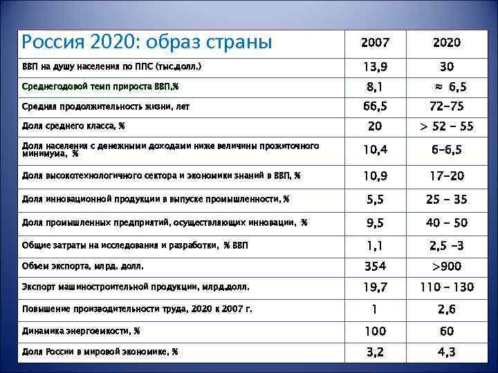 Россия 2020: образ страны 2007 2020 ВВП на душу населения по ППС (тыс. долл.