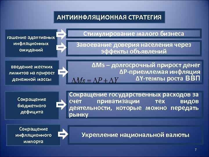АНТИИНФЛЯЦИОННАЯ СТРАТЕГИЯ гашение адаптивных инфляционных ожиданий введение жестких лимитов на прирост денежной массы Сокращение