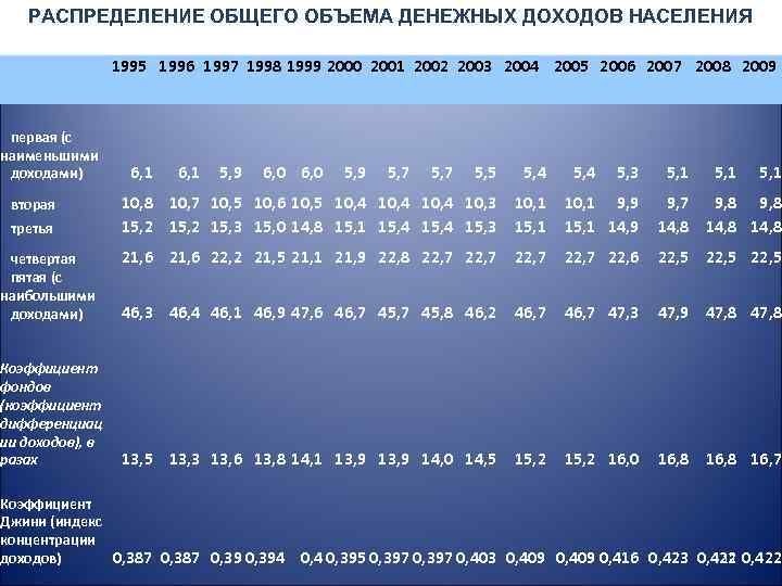 РАСПРЕДЕЛЕНИЕ ОБЩЕГО ОБЪЕМА ДЕНЕЖНЫХ ДОХОДОВ НАСЕЛЕНИЯ первая (с наименьшими доходами) вторая третья четвертая пятая