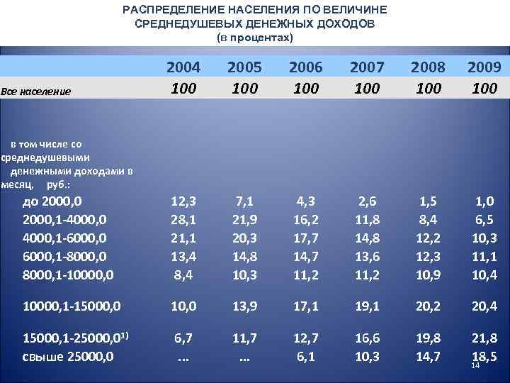 РАСПРЕДЕЛЕНИЕ НАСЕЛЕНИЯ ПО ВЕЛИЧИНЕ СРЕДНЕДУШЕВЫХ ДЕНЕЖНЫХ ДОХОДОВ (в процентах) Все население в том числе