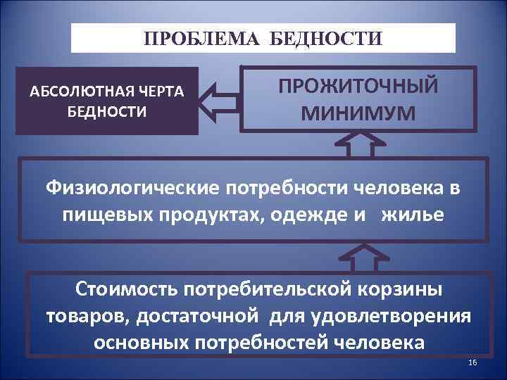 ПРОБЛЕМА БЕДНОСТИ АБСОЛЮТНАЯ ЧЕРТА БЕДНОСТИ ПРОЖИТОЧНЫЙ МИНИМУМ Физиологические потребности человека в пищевых продуктах, одежде