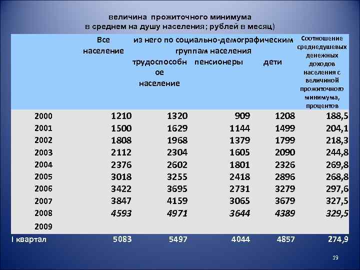 величина прожиточного минимума в среднем на душу населения; рублей в месяц) Все население 2000