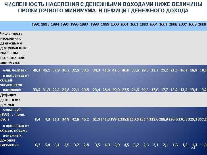 ЧИСЛЕННОСТЬ НАСЕЛЕНИЯ С ДЕНЕЖНЫМИ ДОХОДАМИ НИЖЕ ВЕЛИЧИНЫ ПРОЖИТОЧНОГО МИНИМУМА И ДЕФИЦИТ ДЕНЕЖНОГО ДОХОДА Численность