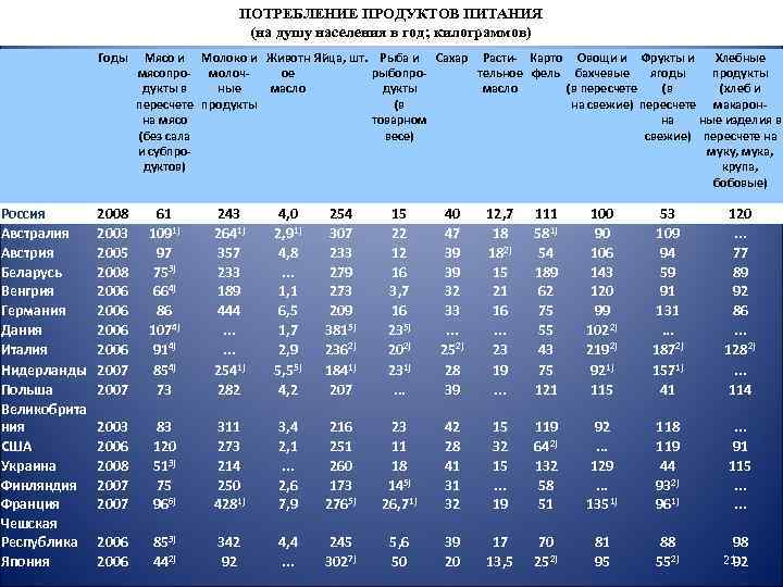 ПОТРЕБЛЕНИЕ ПРОДУКТОВ ПИТАНИЯ (на душу населения в год; килограммов) Годы Россия Австралия Австрия Беларусь