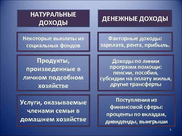 НАТУРАЛЬНЫЕ ДОХОДЫ ДЕНЕЖНЫЕ ДОХОДЫ Некоторые выплаты из социальных фондов Факторные доходы: зарплата, рента, прибыль.