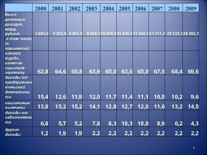  2000 2001 2002 2003 2004 2005 2006 2007 2008 2009 Всего денежных доходов,