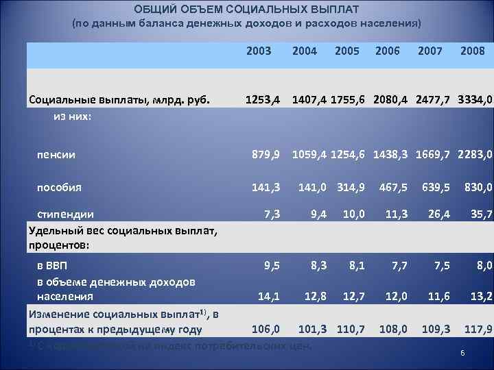ОБЩИЙ ОБЪЕМ СОЦИАЛЬНЫХ ВЫПЛАТ (по данным баланса денежных доходов и расходов населения) Социальные выплаты,