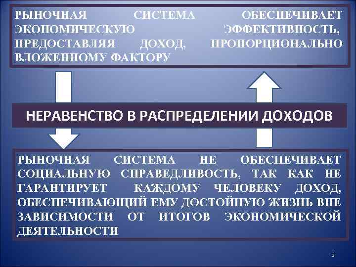 РЫНОЧНАЯ СИСТЕМА ЭКОНОМИЧЕСКУЮ ПРЕДОСТАВЛЯЯ ДОХОД, ВЛОЖЕННОМУ ФАКТОРУ ОБЕСПЕЧИВАЕТ ЭФФЕКТИВНОСТЬ, ПРОПОРЦИОНАЛЬНО НЕРАВЕНСТВО В РАСПРЕДЕЛЕНИИ ДОХОДОВ