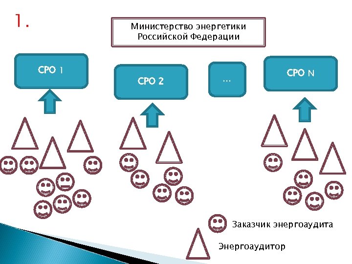 1. Министерство энергетики Российской Федерации СРО 1 СРО 2 СРО N … Заказчик энергоаудита