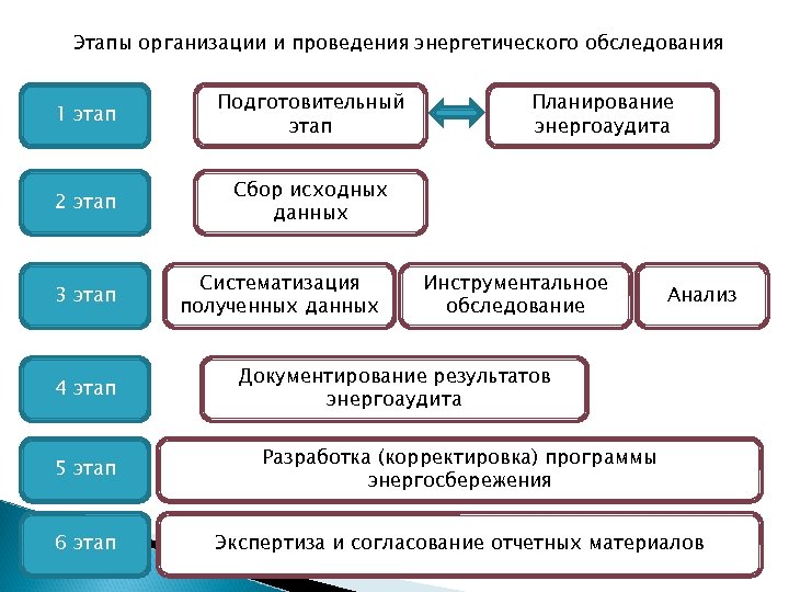 Энергетическое обследование проводится