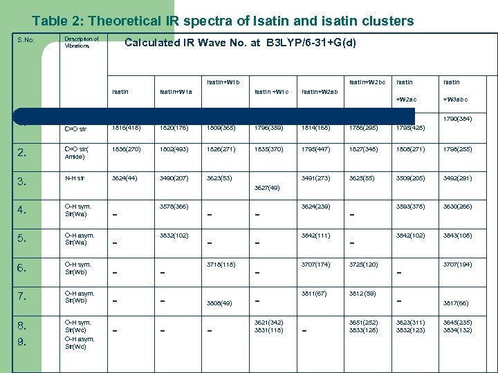 Table 2: Theoretical IR spectra of Isatin and isatin clusters S. No. Description of