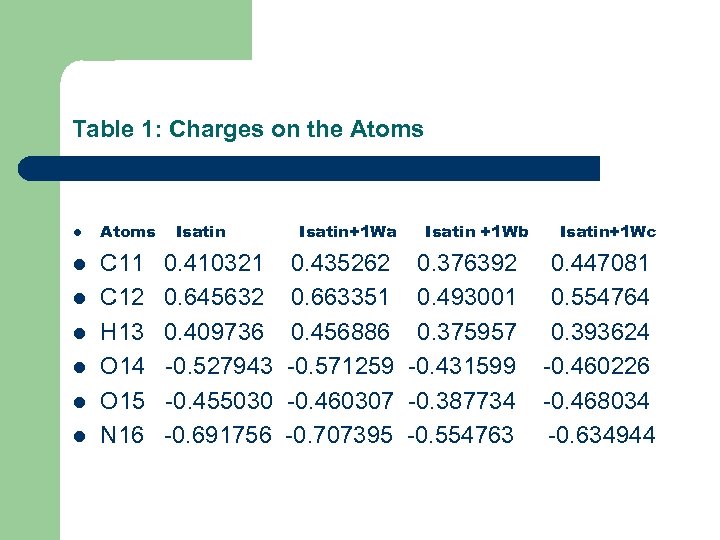 Table 1: Charges on the Atoms l l l l Atoms C 11 C