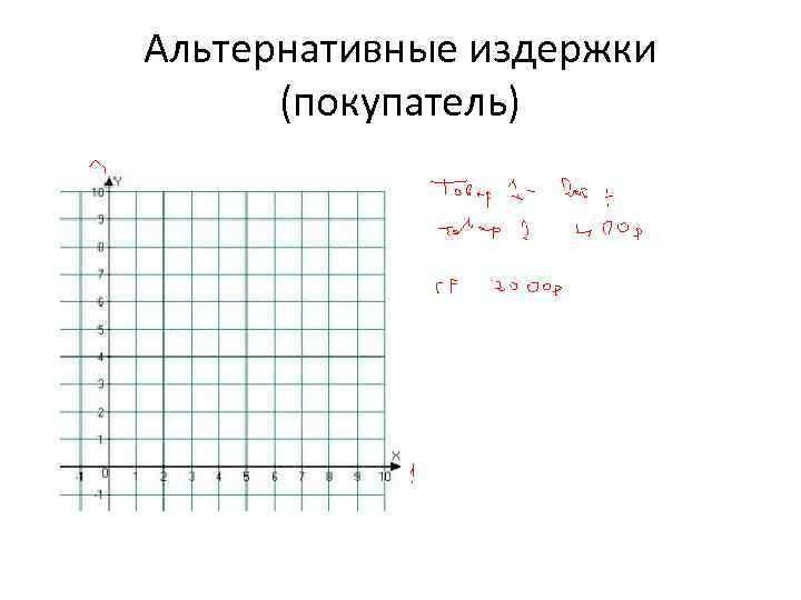 Альтернативные издержки (покупатель) 