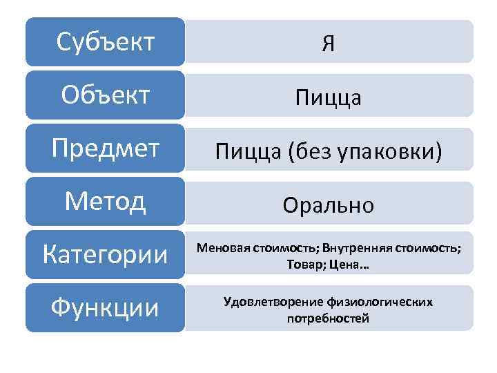 Субъект Я Объект Пицца Предмет Пицца (без упаковки) Метод Орально Категории Меновая стоимость; Внутренняя