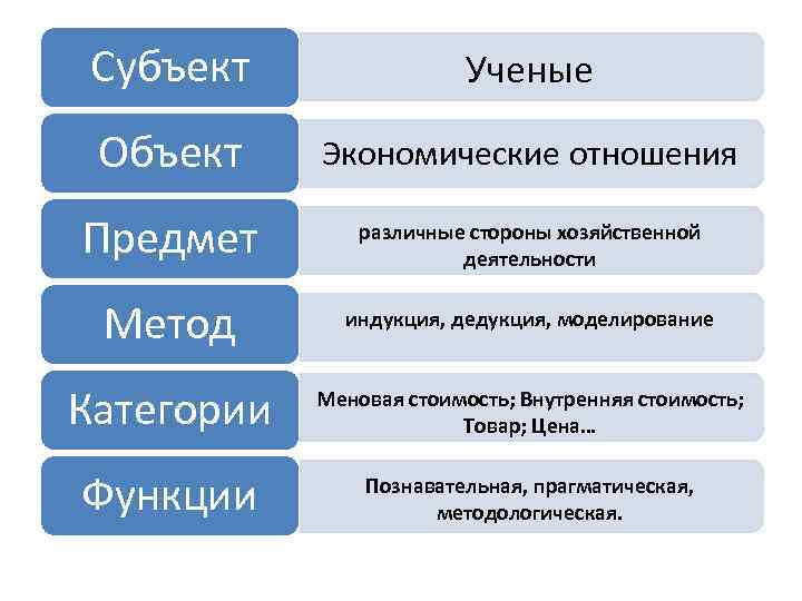 Субъект Ученые Объект Экономические отношения Предмет различные стороны хозяйственной деятельности Метод индукция, дедукция, моделирование