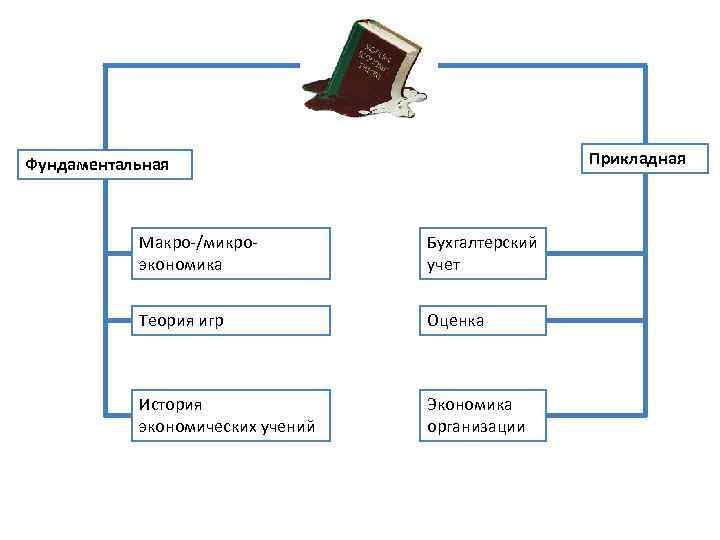 Прикладная Фундаментальная Макро-/микроэкономика Бухгалтерский учет Теория игр Оценка История экономических учений Экономика организации 