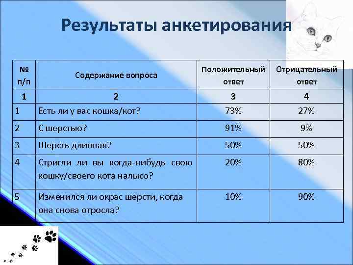 Результаты анкетирования № п/п Положительный ответ Отрицательный ответ 1 2 Есть ли у вас