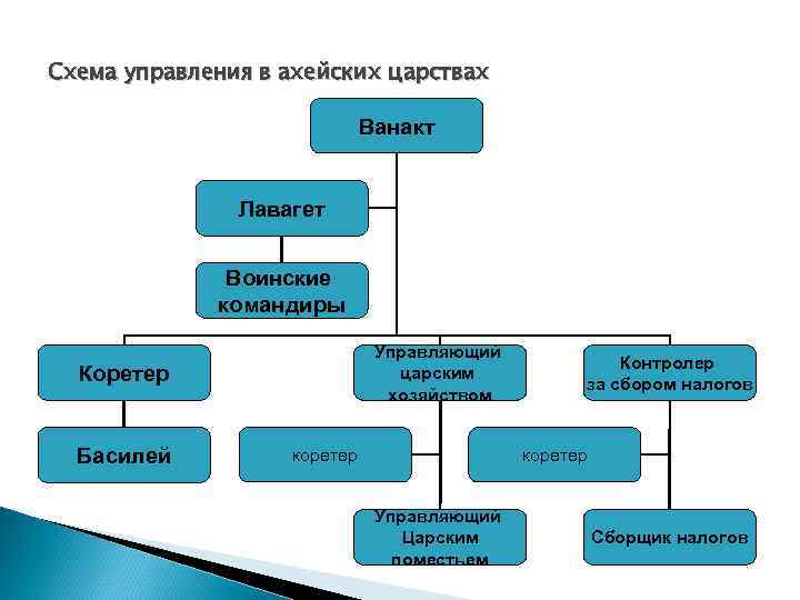 Схема управления в ахейских царствах Ванакт Лавагет Воинские командиры Управляющий царским хозяйством Коретер Басилей