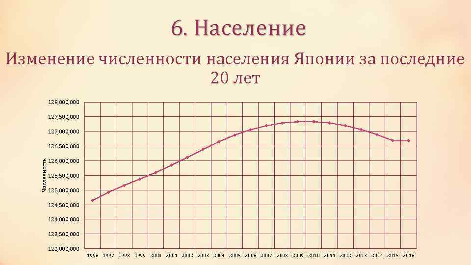 6. Население Изменение численности населения Японии за последние 20 лет 128, 000 127, 500,