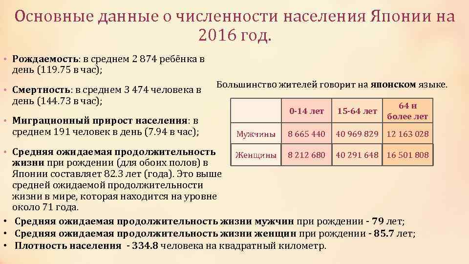 Основные данные о численности населения Японии на 2016 год. • Рождаемость: в среднем 2