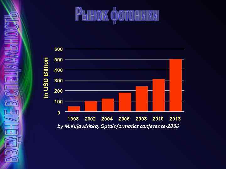 in USD Billion 600 500 400 300 200 100 0 1998 2002 2004 2006