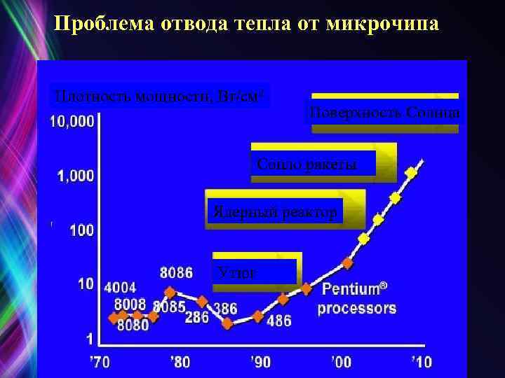 Проблема отвода тепла от микрочипа Плотность мощности, Вт/см 2 Поверхность Солнца Сопло ракеты Ядерный