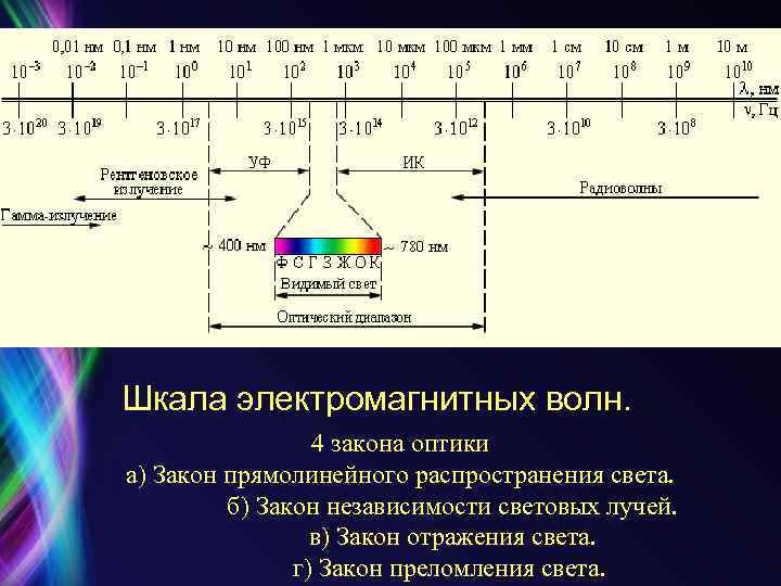 На рисунке изображена шкала электромагнитных волн используя шкалу