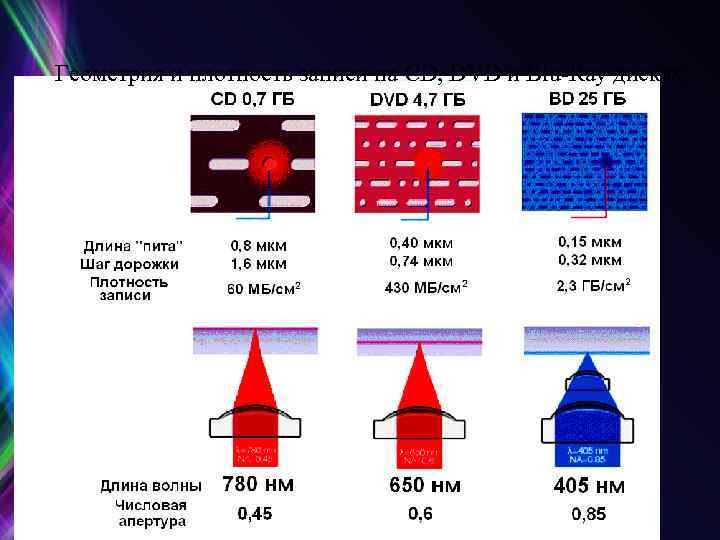 Геометрия и плотность записи на CD, DVD и Blu-Ray дисках 