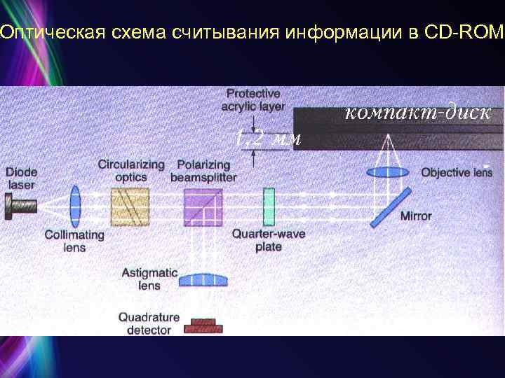 Оптическая схема считывания информации в CD-ROM 