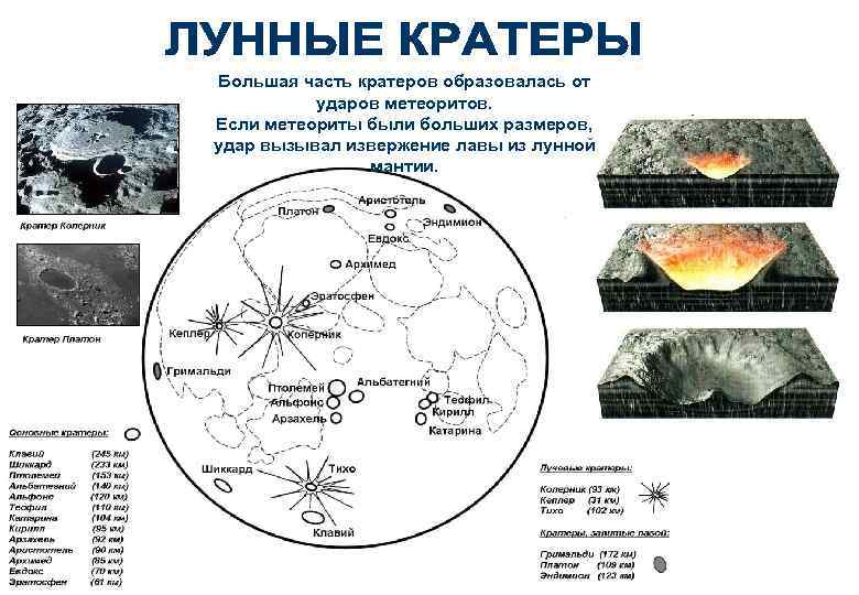 Большая часть кратеров образовалась от ударов метеоритов. Если метеориты были больших размеров, удар вызывал