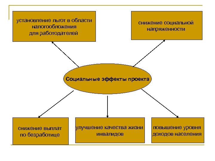 установление льгот в области налогообложения для работодателей снижение социальной напряженности Социальные эффекты проекта снижение