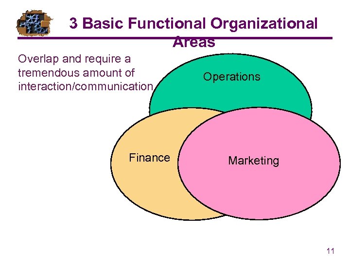 3 Basic Functional Organizational Areas Overlap and require a tremendous amount of interaction/communication Finance