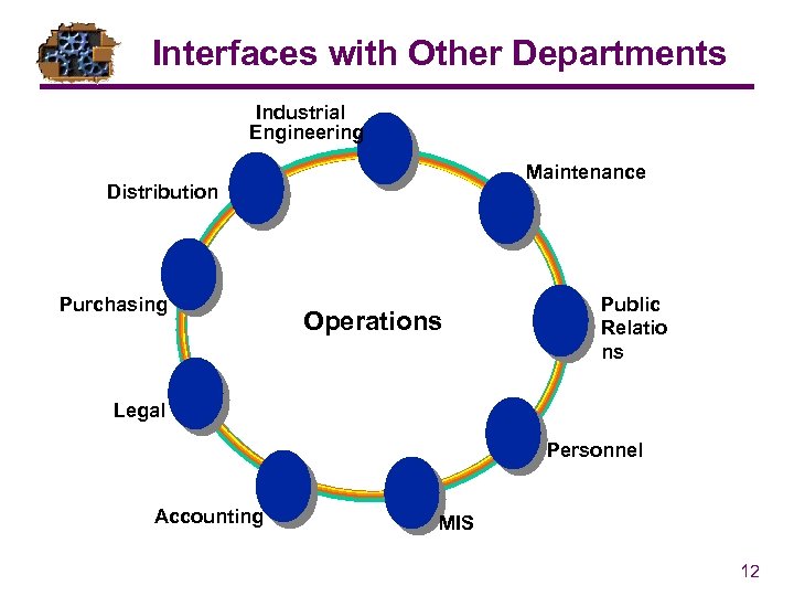 Interfaces with Other Departments Industrial Engineering Maintenance Distribution Purchasing Operations Public Relatio ns Legal