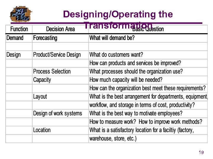 Designing/Operating the Transformation 19 