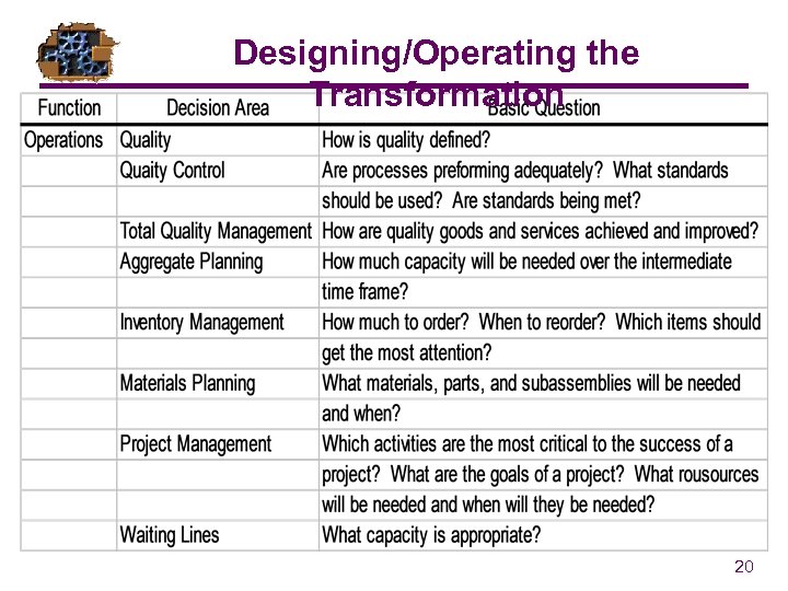 Designing/Operating the Transformation 20 