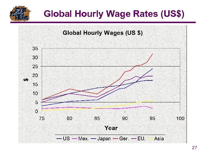 Global Hourly Wage Rates (US$) 27 