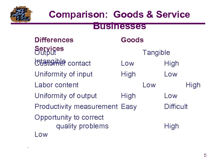 Comparison: Goods & Service Businesses Differences Services Output Intangible contact Customer Uniformity of input