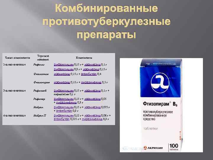 Комбинированные противотуберкулезные препараты Число компонентов 2 -компонентные Торговое название Рифинаг Компоненты рифампицин 0, 15