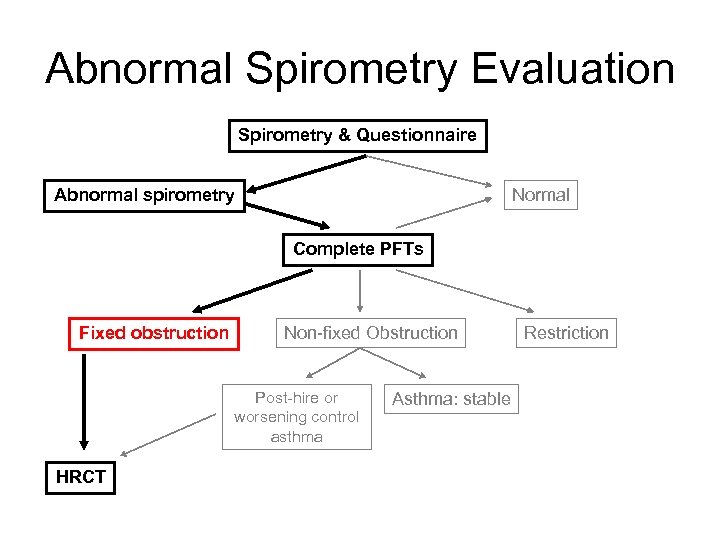 Abnormal Spirometry Evaluation Spirometry & Questionnaire Abnormal spirometry Normal Complete PFTs Fixed obstruction Non-fixed