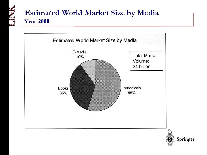 Estimated World Market Size by Media Year 2000 