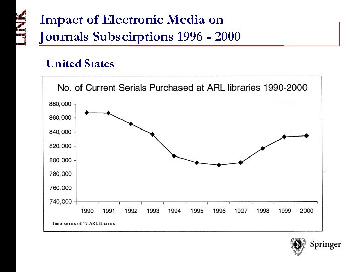 Impact of Electronic Media on Journals Subscirptions 1996 - 2000 United States 