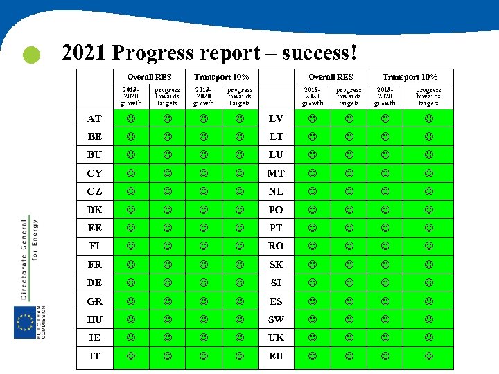  2021 Progress report – success! Overall RES Transport 10% 20182020 growth progress towards