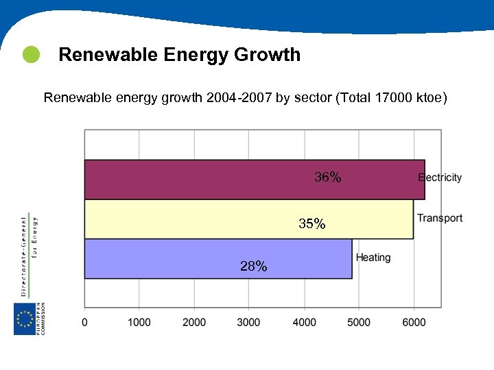  Renewable Energy Growth Renewable energy growth 2004 -2007 by sector (Total 17000 ktoe)