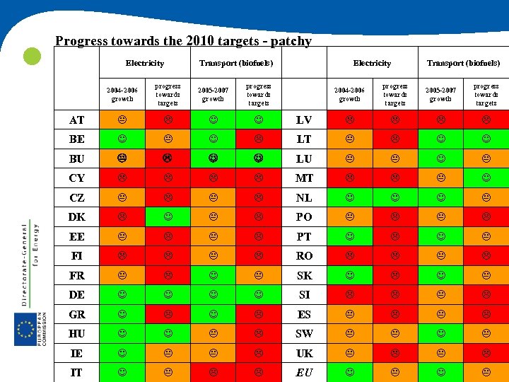  Progress towards the 2010 targets - patchy Electricity Transport (biofuels) Electricity Transport (biofuels)